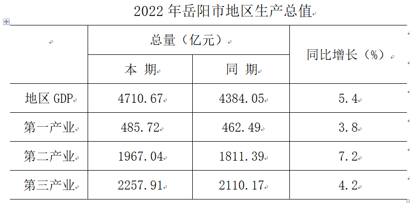 2022年岳阳市GDP同比增长5.4%