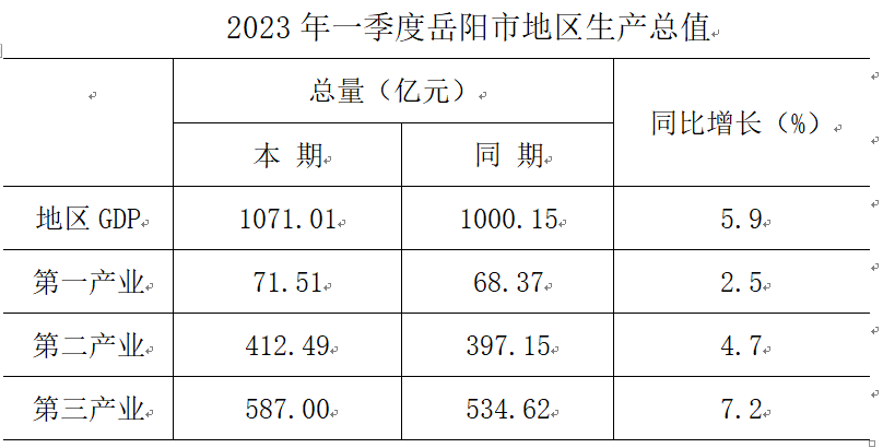 2023年一季度岳阳市GDP同比增长5.9%