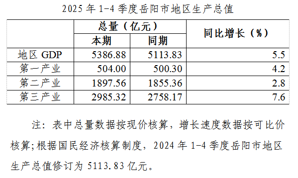 2025��1-4����������GDPͬ������5.5%