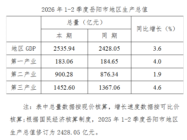2026���ϰ���������GDPͬ������3.6%